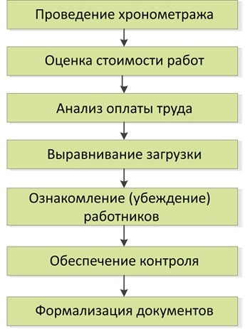 Стандартизованная работа. Метод построения идеального бизнеса