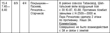 Советский ас Григорий Речкалов, дважды Герой Советского Союза. Дневники, документы, воспоминания