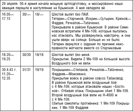 Советский ас Григорий Речкалов, дважды Герой Советского Союза. Дневники, документы, воспоминания