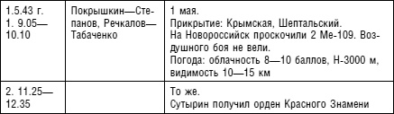 Советский ас Григорий Речкалов, дважды Герой Советского Союза. Дневники, документы, воспоминания