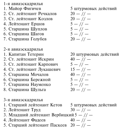 Советский ас Григорий Речкалов, дважды Герой Советского Союза. Дневники, документы, воспоминания