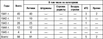 Советский ас Григорий Речкалов, дважды Герой Советского Союза. Дневники, документы, воспоминания