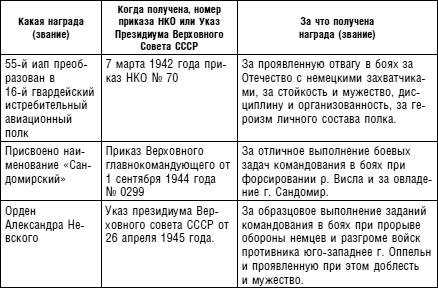 Советский ас Григорий Речкалов, дважды Герой Советского Союза. Дневники, документы, воспоминания