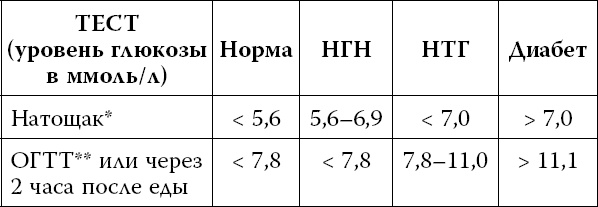 Сахарный диабет