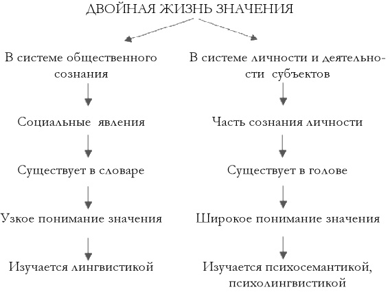 Что там – за словом? Вопросы интерфейсной теории значения слова