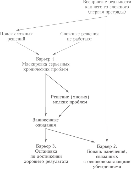 Выбор. Правила Голдратта