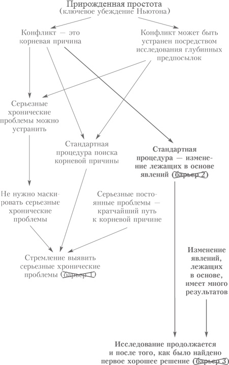 Выбор. Правила Голдратта