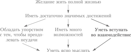 Выбор. Правила Голдратта