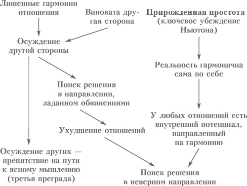 Выбор. Правила Голдратта