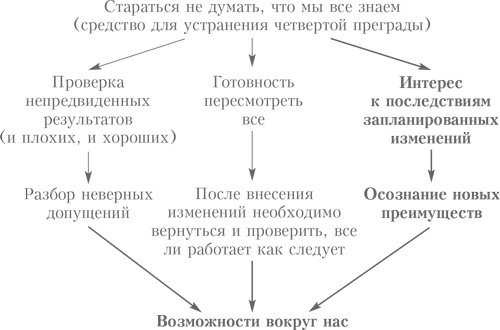 Выбор. Правила Голдратта