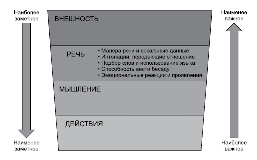 Думай, действуй и говори как лидер