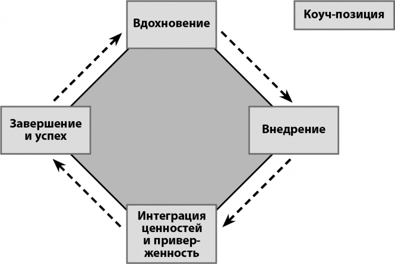 Мастерство жизни. Внутренняя динамика развития