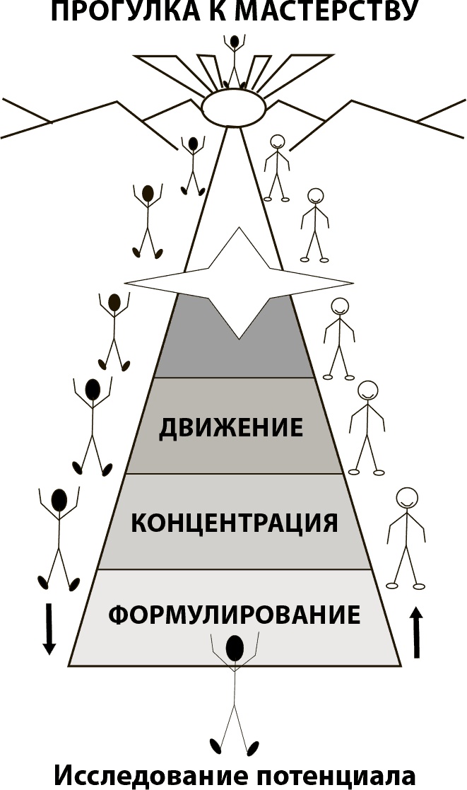 Мастерство жизни. Внутренняя динамика развития