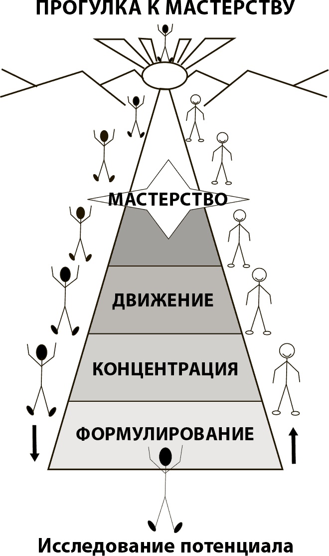 Мастерство жизни. Внутренняя динамика развития