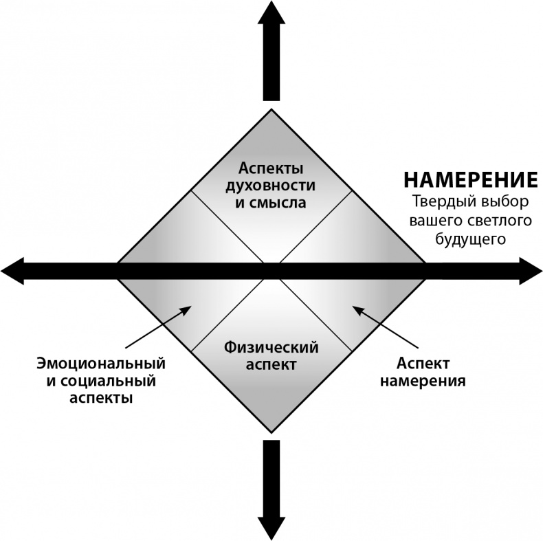 Мастерство жизни. Внутренняя динамика развития