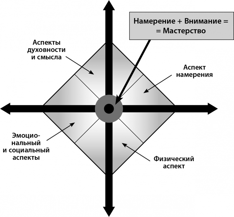 Мастерство жизни. Внутренняя динамика развития