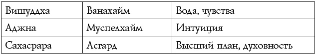 Чакры – энергии жизненных сфер. Работа с внутренним космосом