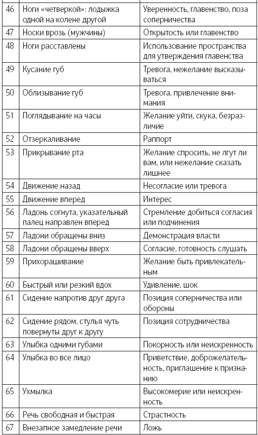 Язык тела. Впечатляйте, убеждайте и добивайтесь успеха с помощью языка тела