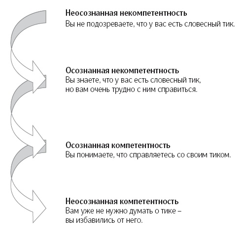 Язык тела. Впечатляйте, убеждайте и добивайтесь успеха с помощью языка тела