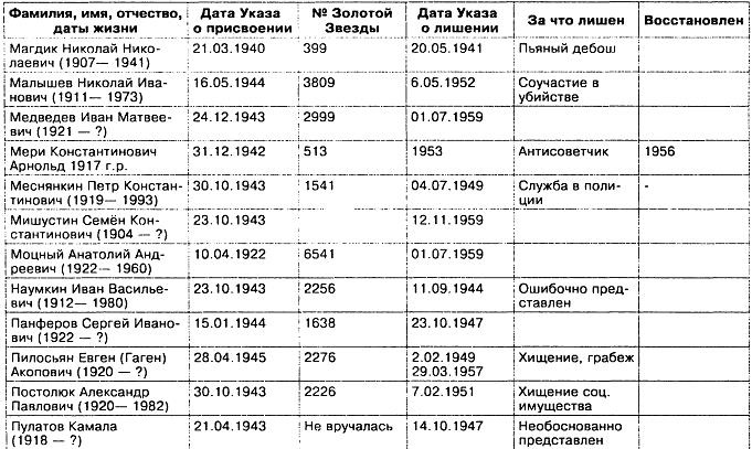 Прокляты и забыты. Отверженные Герои СССР