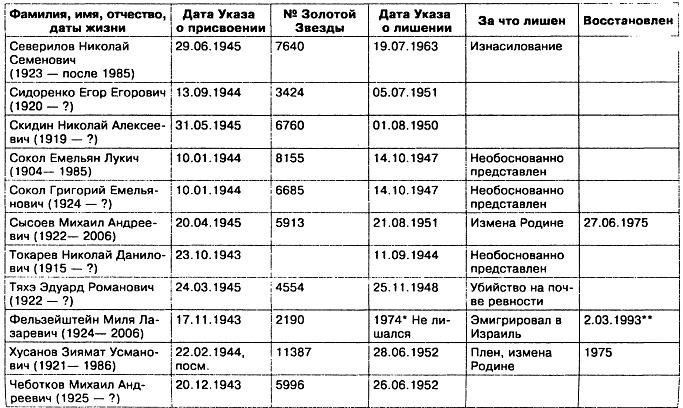 Прокляты и забыты. Отверженные Герои СССР