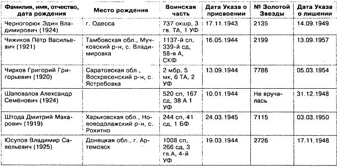 Прокляты и забыты. Отверженные Герои СССР