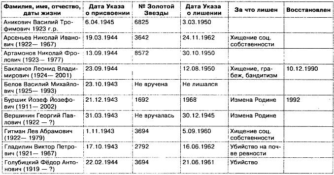 Прокляты и забыты. Отверженные Герои СССР