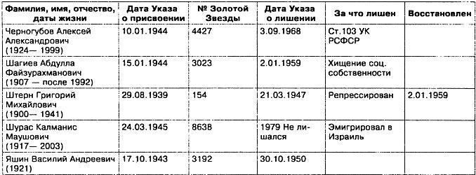 Прокляты и забыты. Отверженные Герои СССР