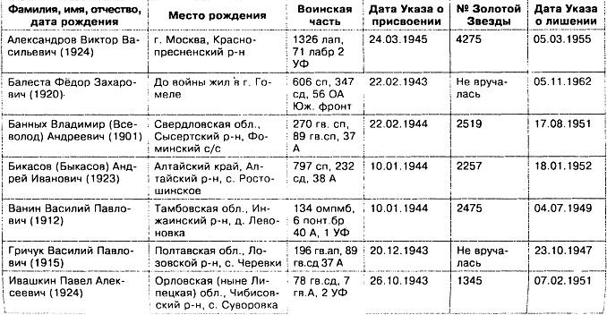 Прокляты и забыты. Отверженные Герои СССР