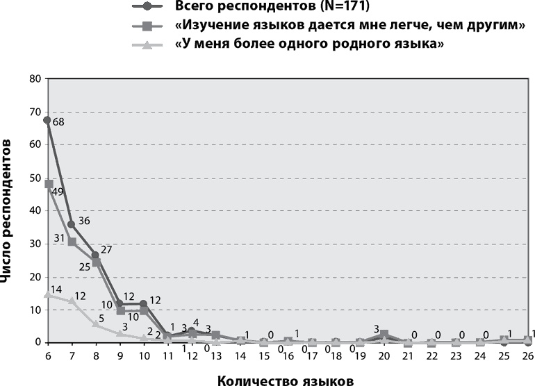 Феномен полиглотов