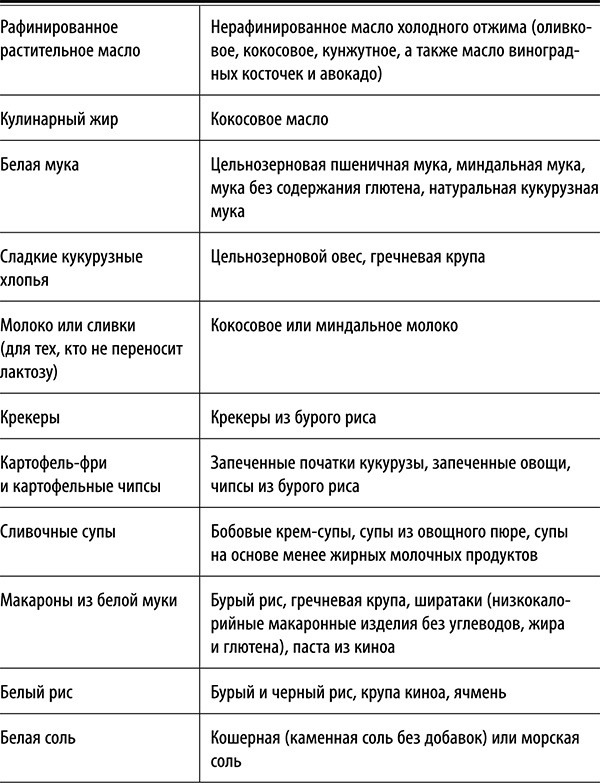 Полюби другую еду - улучши тело и работу мозга