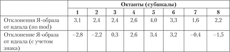 Психология личности