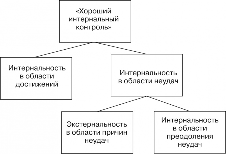 Психология личности