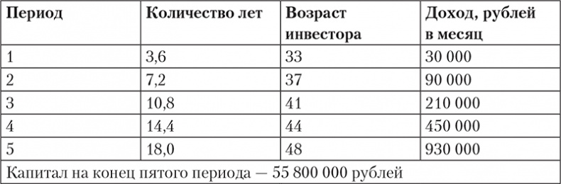 Богатство и свобода. Как построить благосостояние своими руками