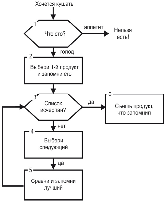 Стань стройным и живи долго. Правило кастрюльки и другие стратегии питания