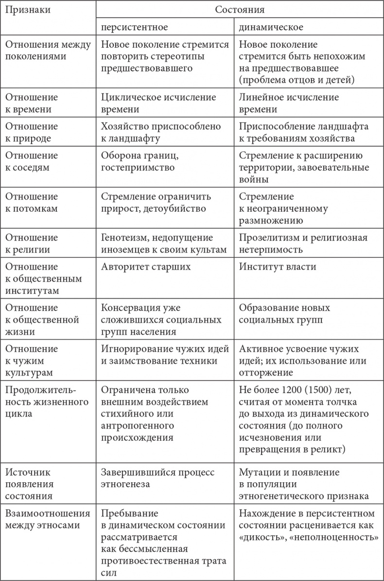 PASSIONARIUM. Теория пассионарности и этногенеза. Этногенез и биосфера земли. Конец и вновь начало