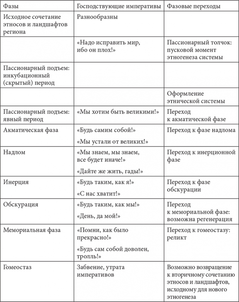 PASSIONARIUM. Теория пассионарности и этногенеза. Этногенез и биосфера земли. Конец и вновь начало