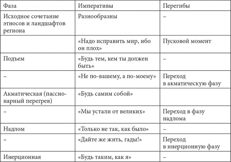 PASSIONARIUM. Теория пассионарности и этногенеза. Этногенез и биосфера земли. Конец и вновь начало