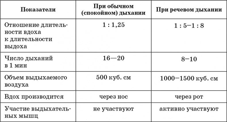 Возрастная анатомия и физиология. Основы профилактики и коррекции нарушений в развитии детей