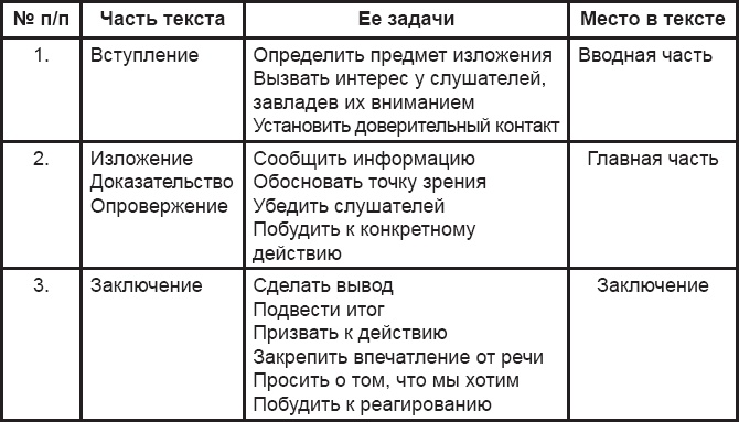 Публичное выступление. Теория и практика