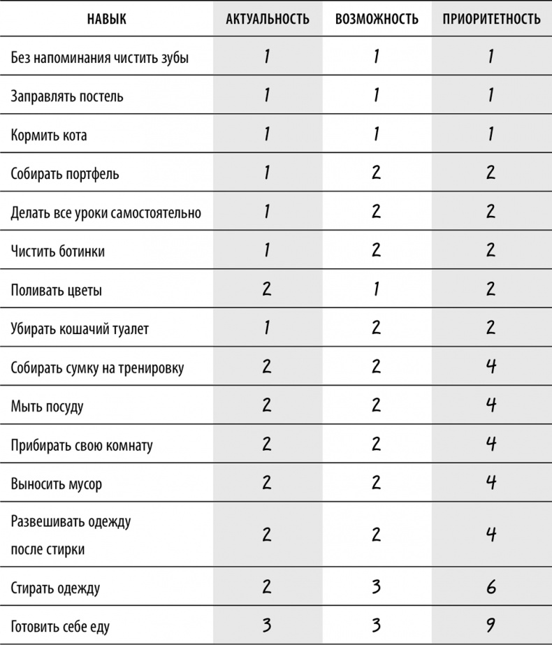 Самостоятельный ребенок, или как стать "ленивой мамой"