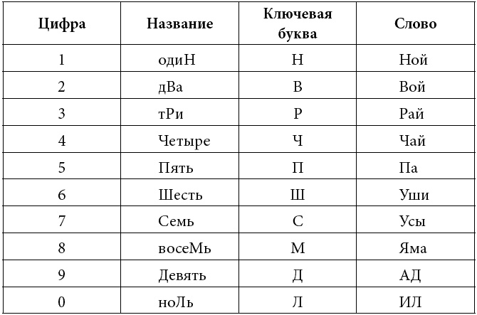 Как развить суперпамять, интеллект и внимание