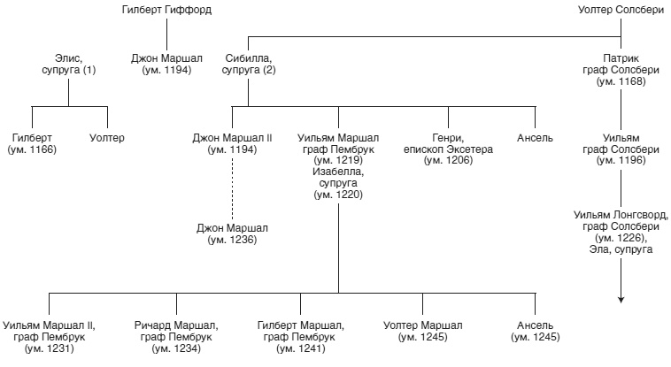 Рыцарь пяти королей. История Уильяма Маршала, прославленного героя Средневековья