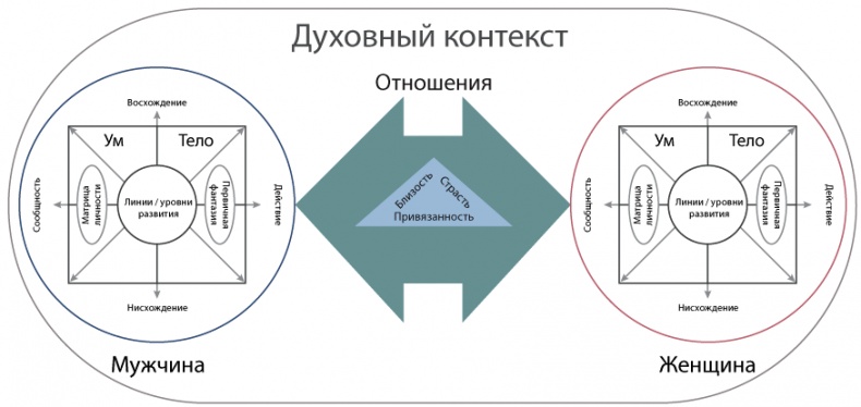 Интегральные отношения