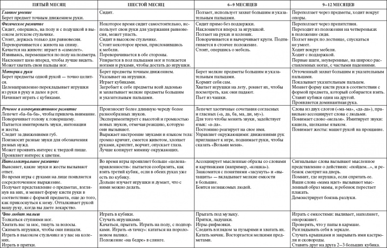 Ваш малыш от рождения до двух лет