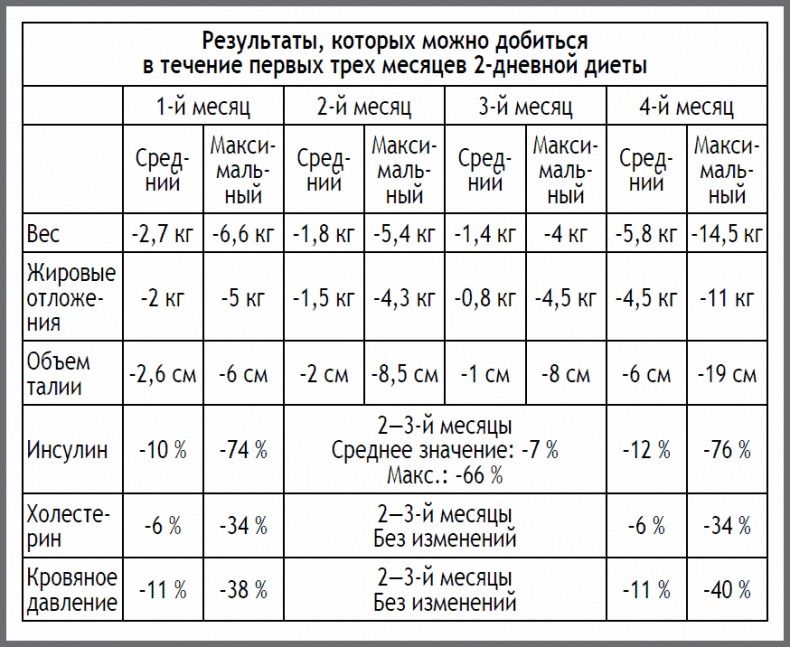 2-дневная диета