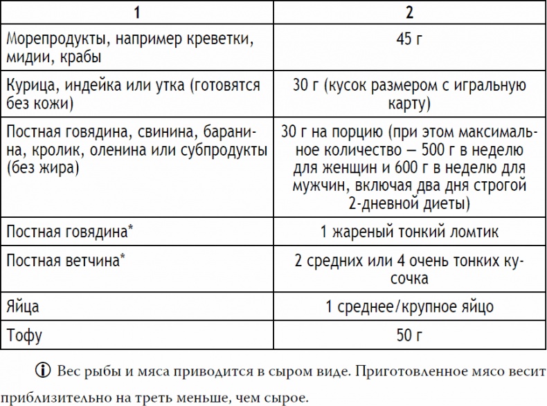 2-дневная диета