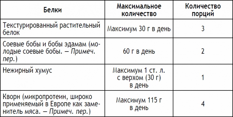 2-дневная диета