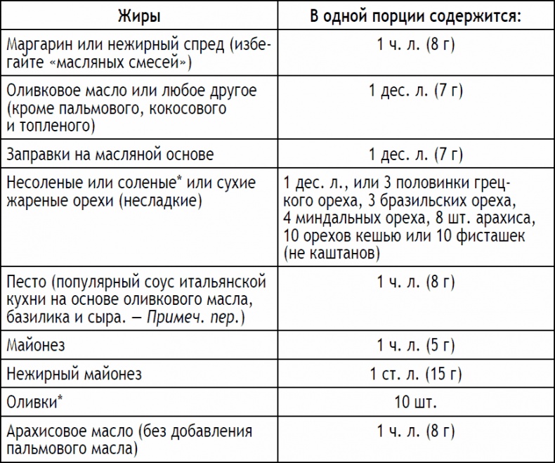 2-дневная диета