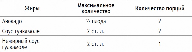 2-дневная диета